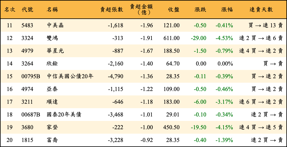 賣超張數及金額