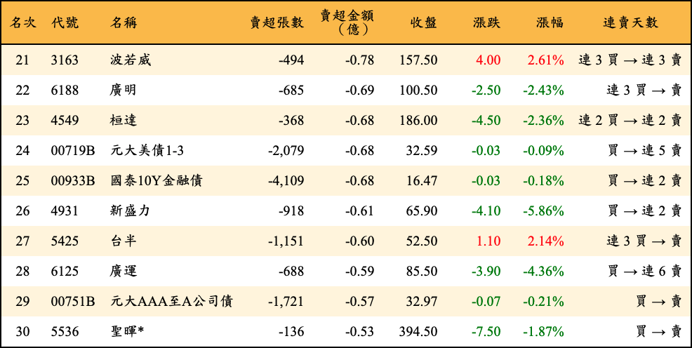 賣超張數及金額