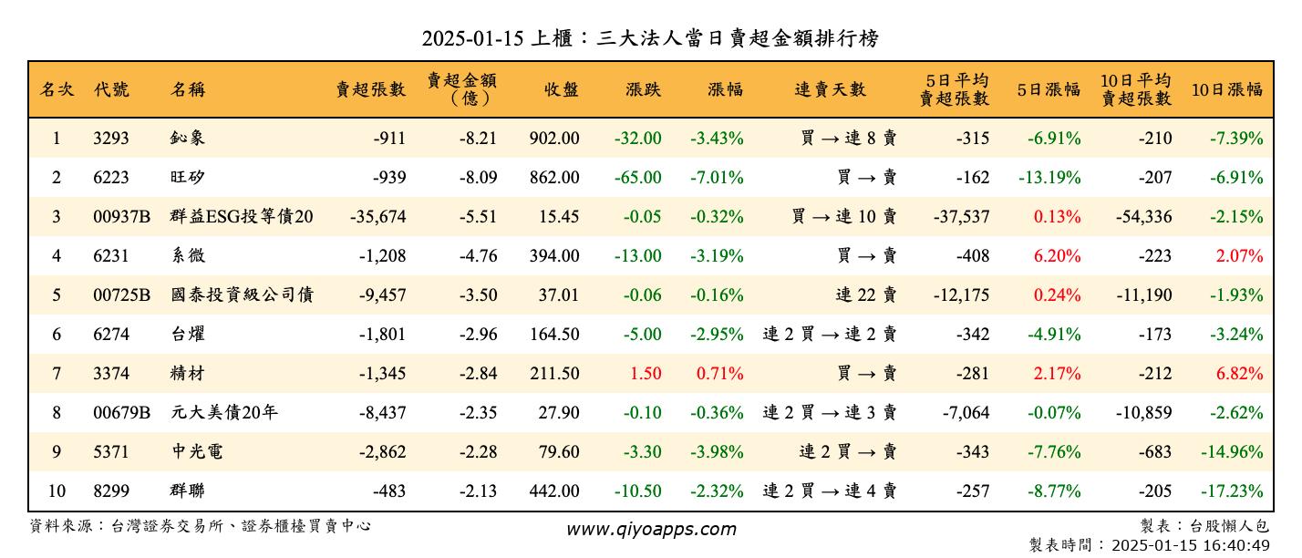 上櫃：三大法人當日賣超金額排行榜