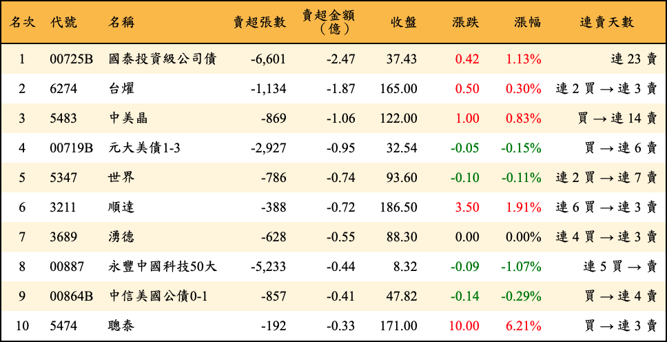 賣超張數及金額