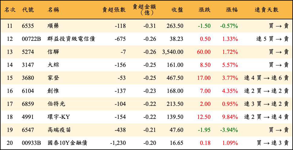 賣超張數及金額