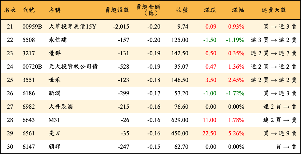 賣超張數及金額