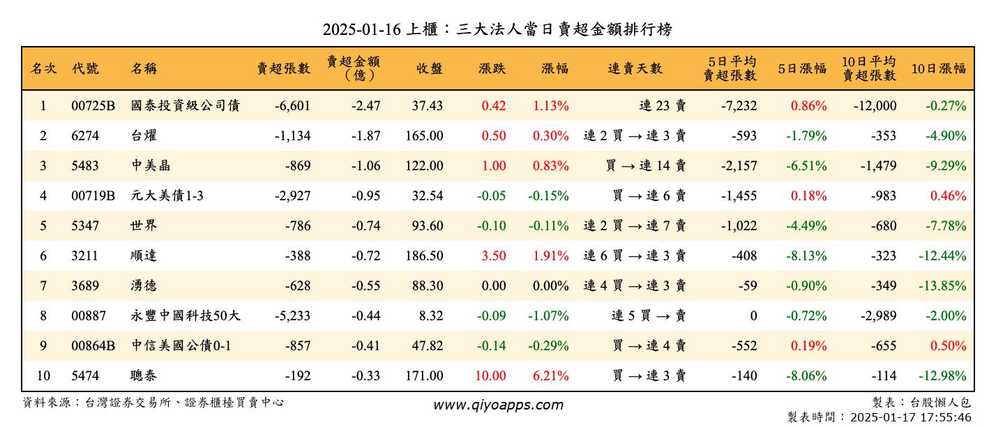 上櫃：三大法人當日賣超金額排行榜