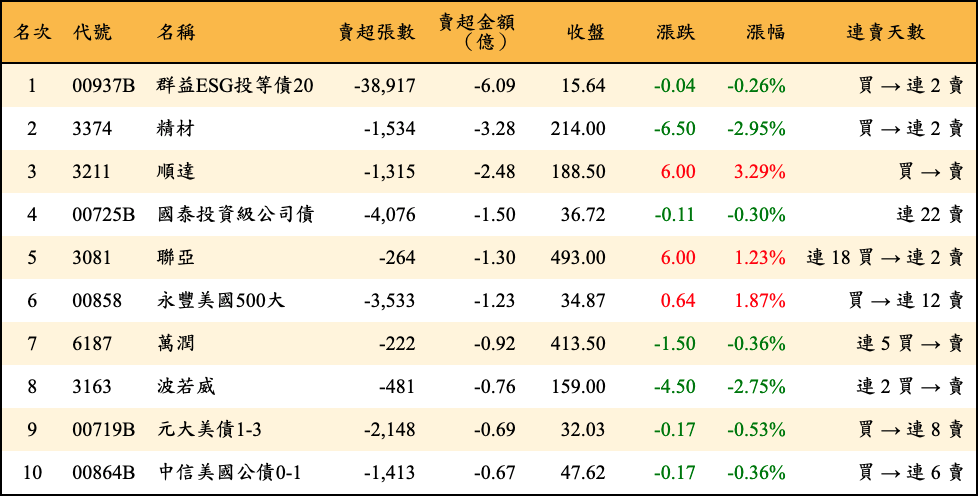 賣超張數及金額