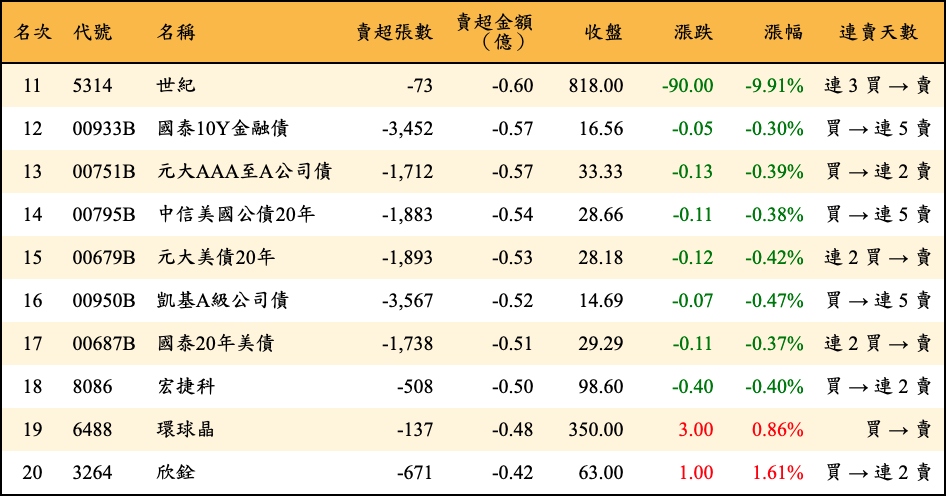 賣超張數及金額