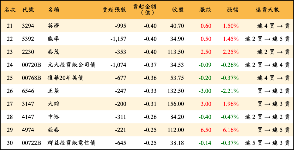 賣超張數及金額