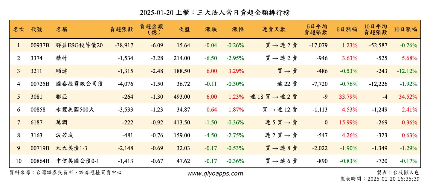 上櫃：三大法人當日賣超金額排行榜