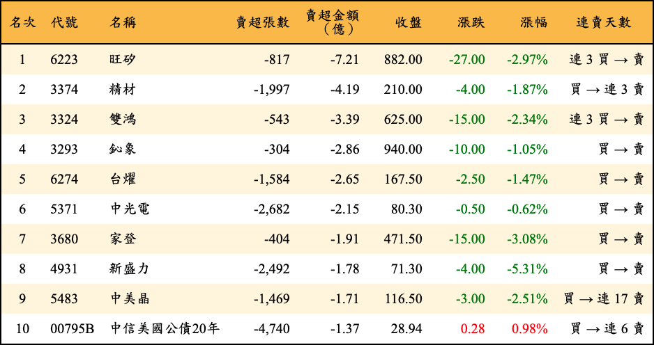 賣超張數及金額