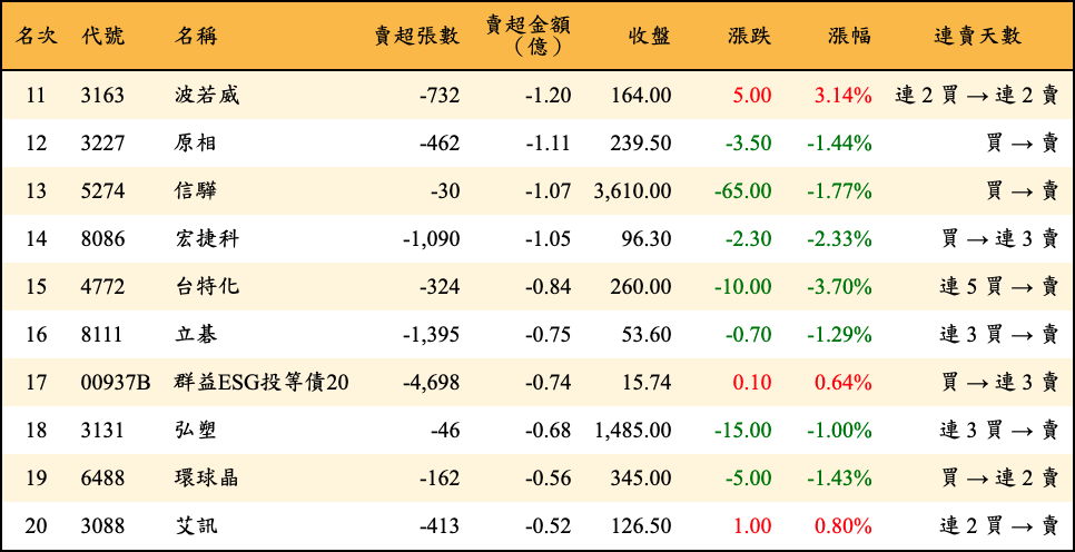 賣超張數及金額