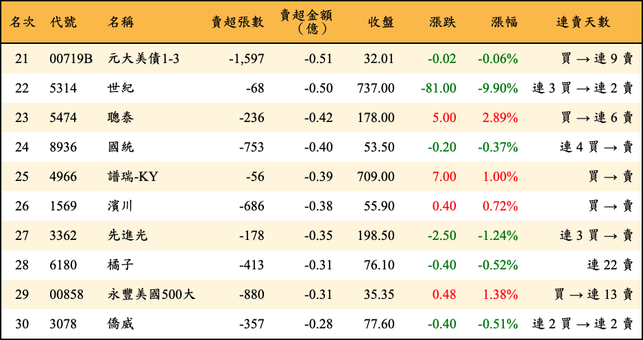 賣超張數及金額