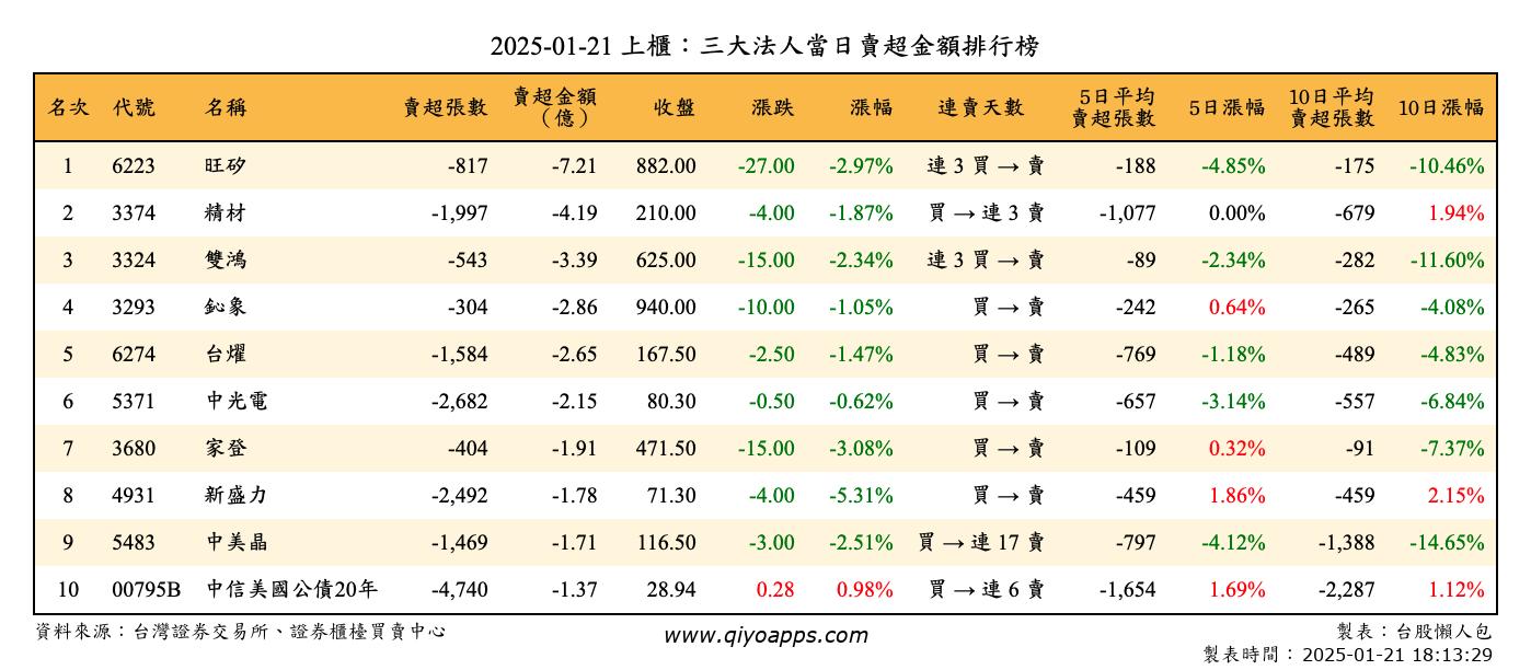 上櫃：三大法人當日賣超金額排行榜