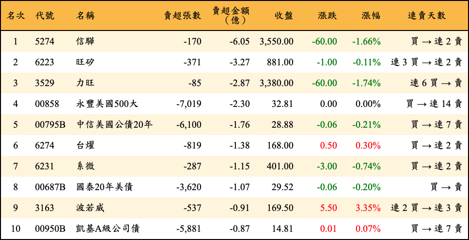 賣超張數及金額