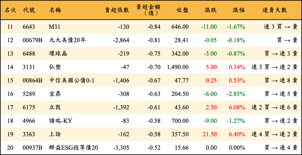 賣超張數及金額