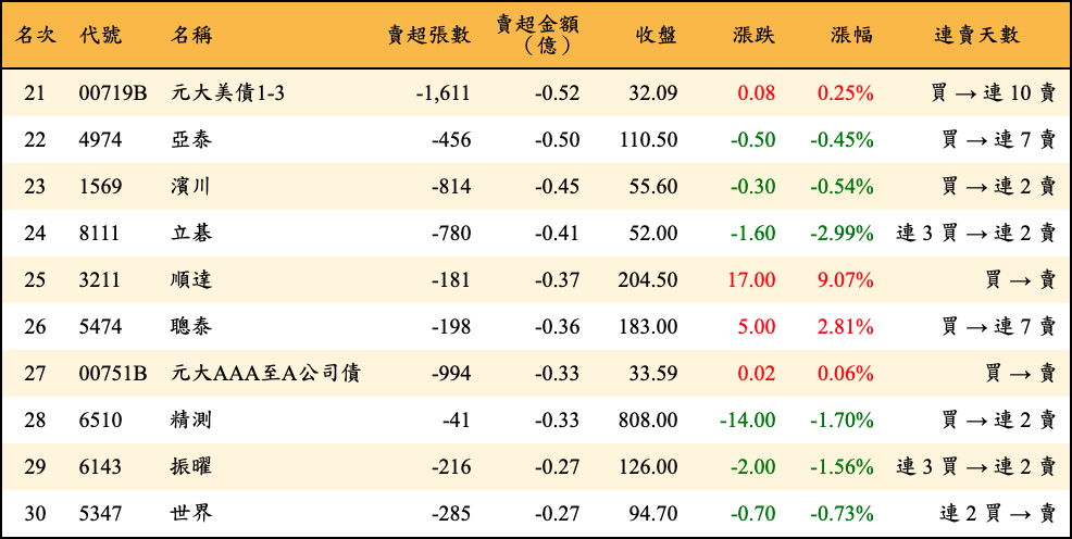 賣超張數及金額