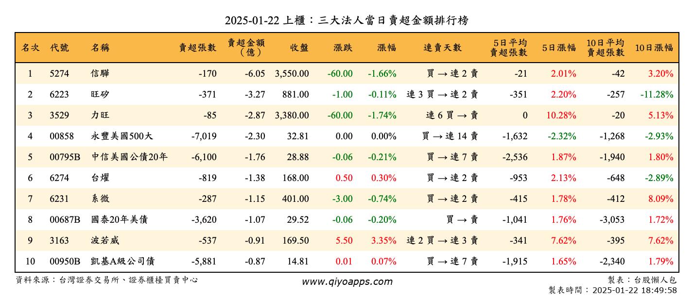 上櫃：三大法人當日賣超金額排行榜