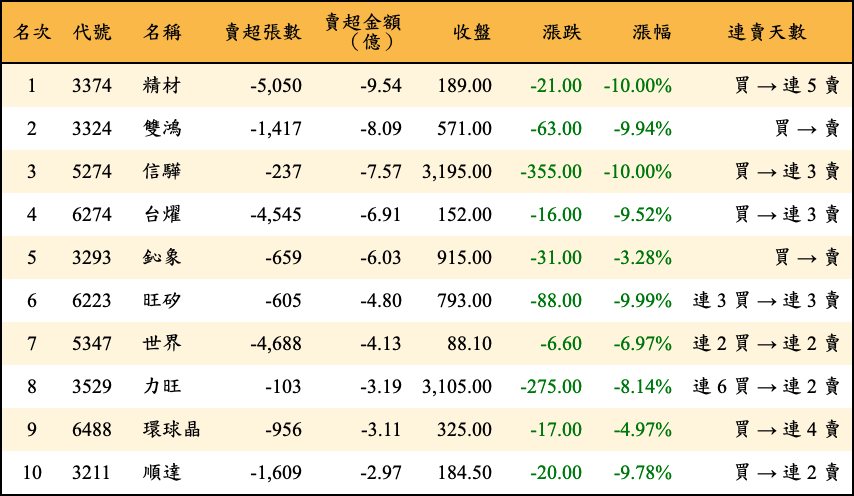 賣超張數及金額