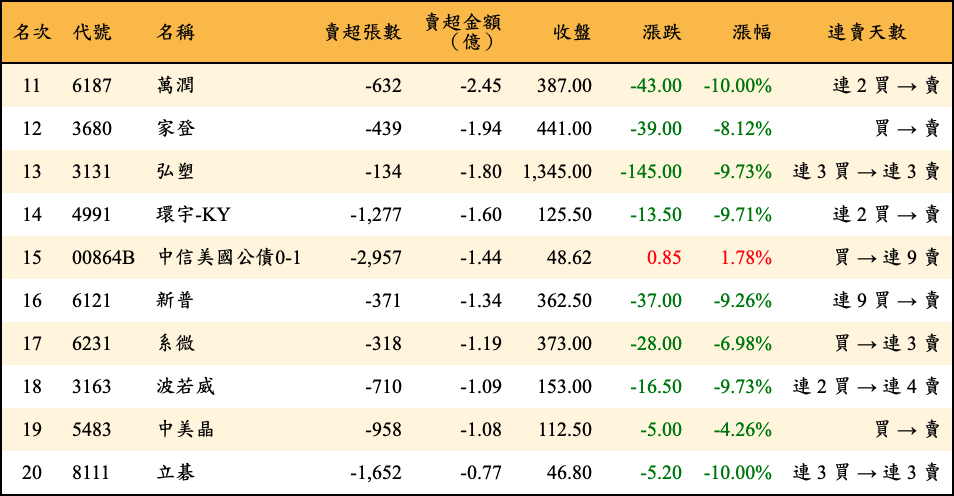 賣超張數及金額