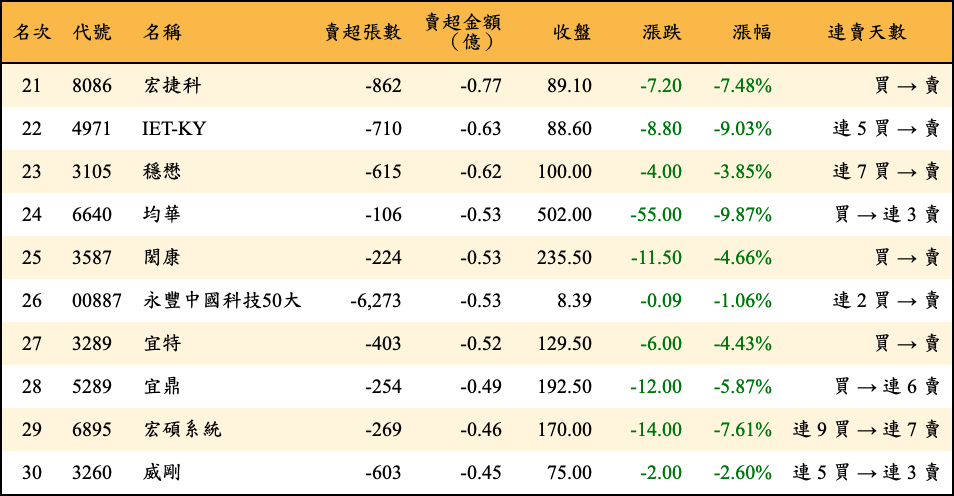 賣超張數及金額