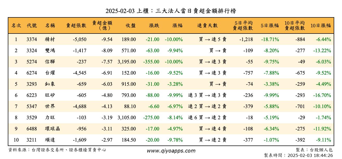 上櫃：三大法人當日賣超金額排行榜