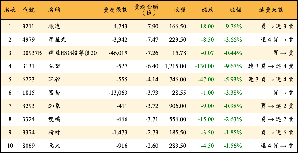 賣超張數及金額