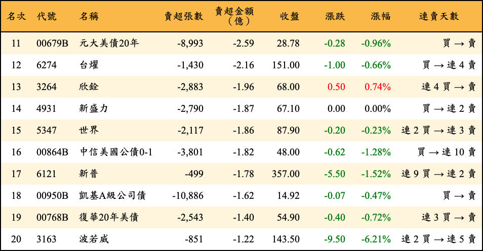 賣超張數及金額