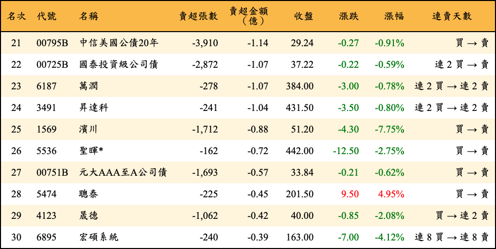 賣超張數及金額