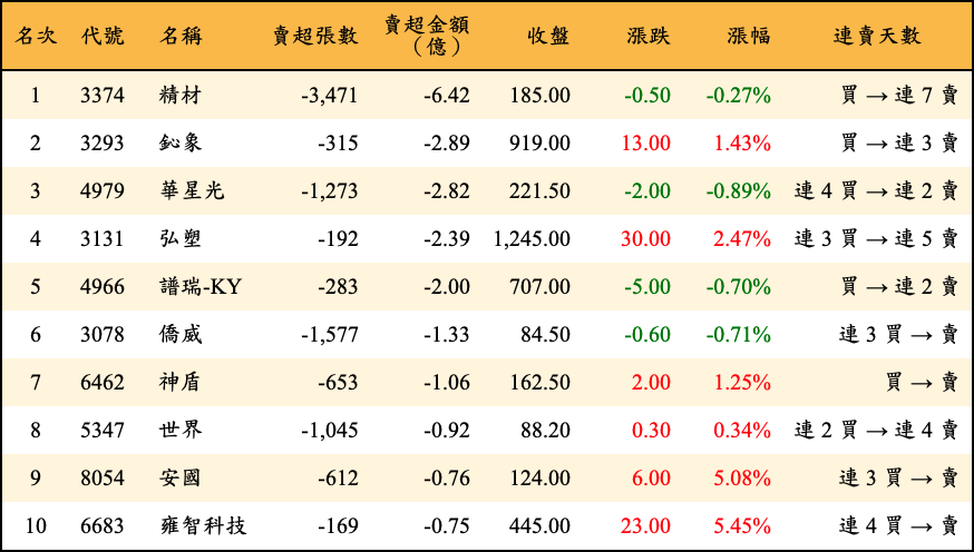 賣超張數及金額