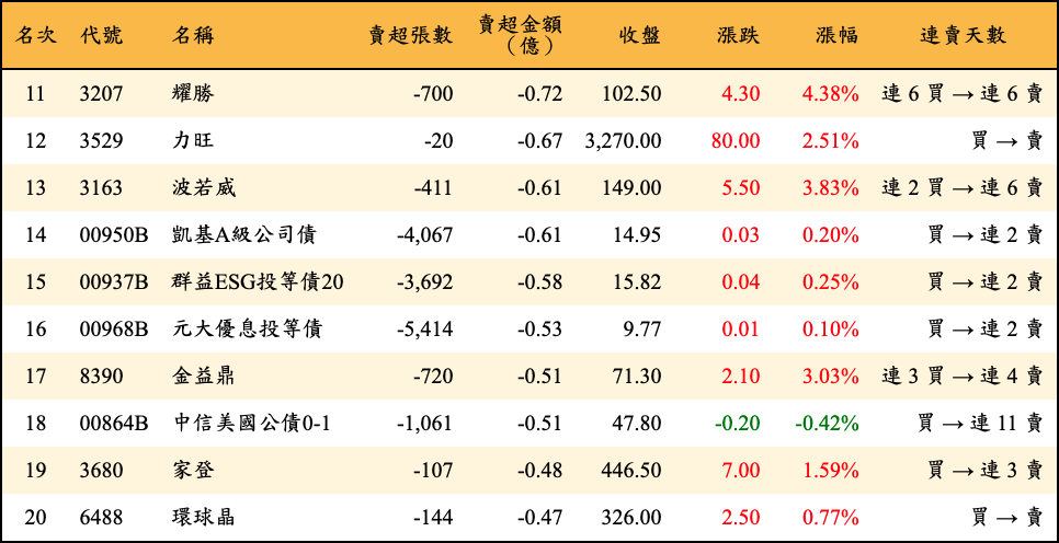 賣超張數及金額