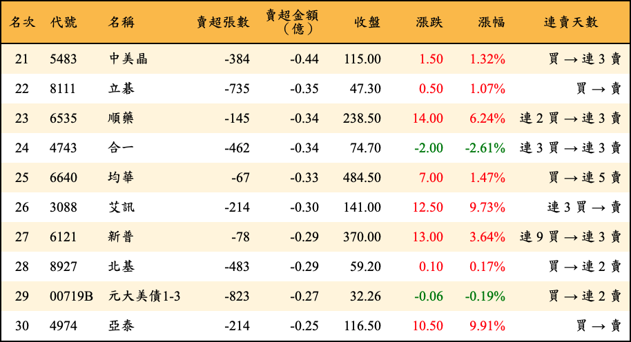 賣超張數及金額