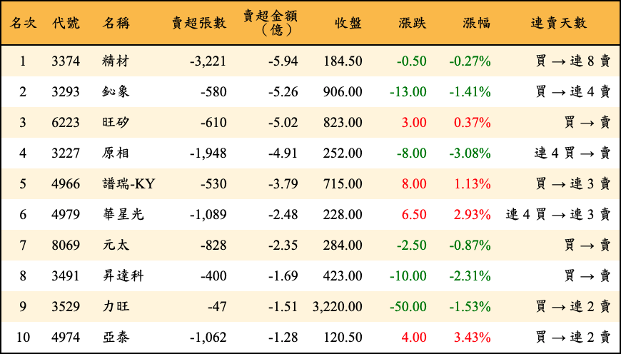 賣超張數及金額