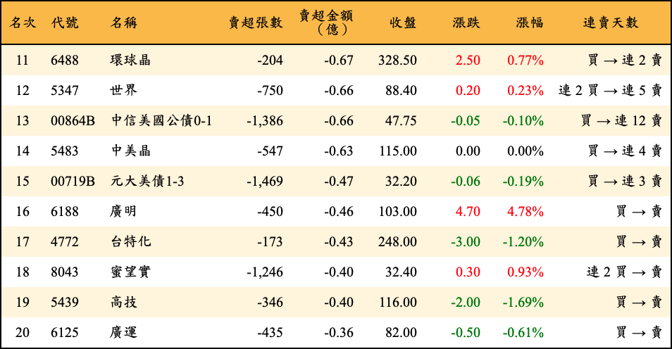 賣超張數及金額