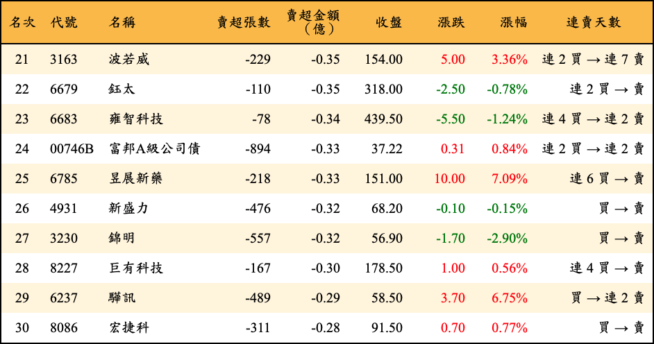 賣超張數及金額