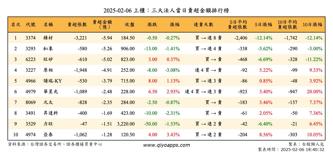 上櫃：三大法人當日賣超金額排行榜