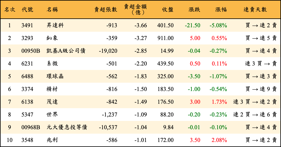 賣超張數及金額