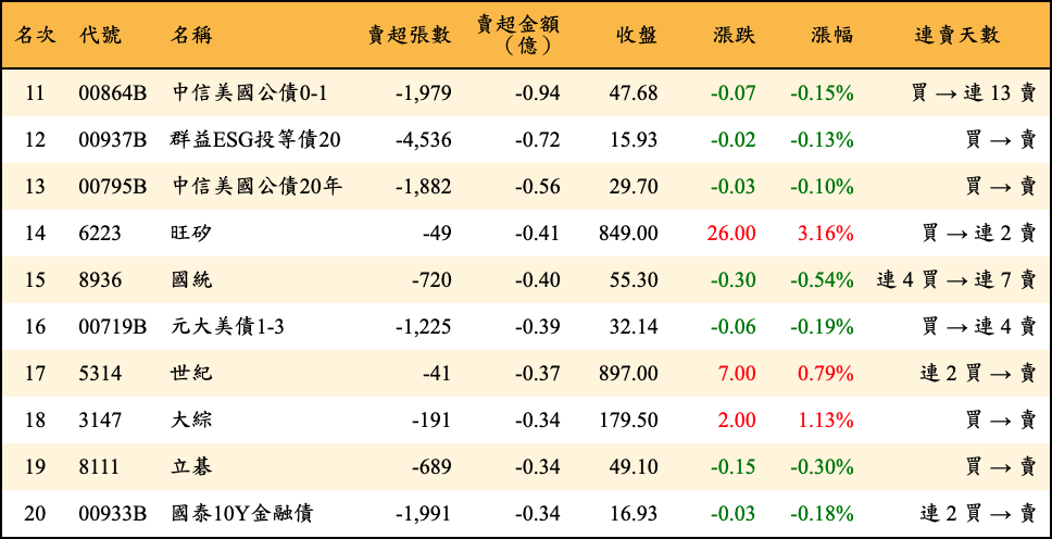 賣超張數及金額