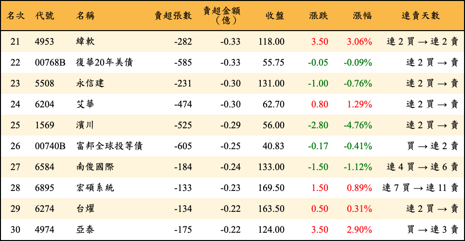 賣超張數及金額