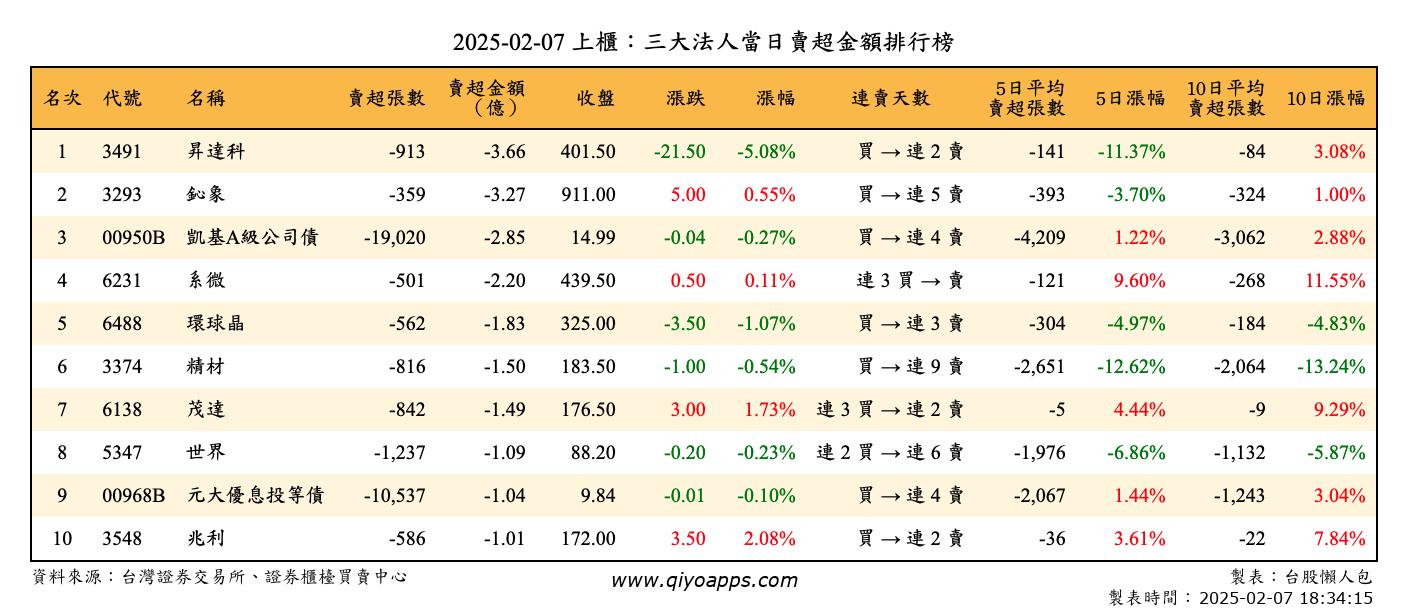 上櫃：三大法人當日賣超金額排行榜