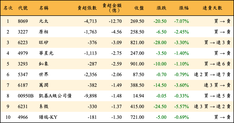 賣超張數及金額