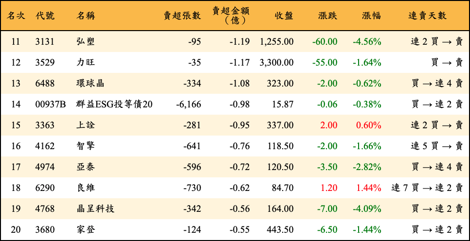 賣超張數及金額