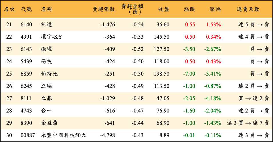 賣超張數及金額