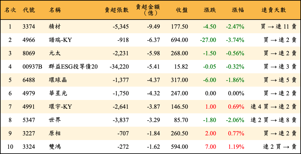 賣超張數及金額