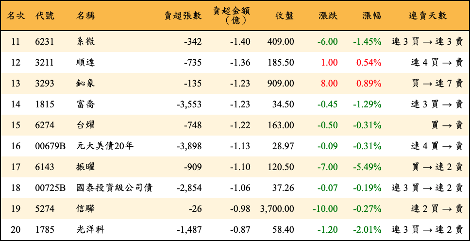 賣超張數及金額