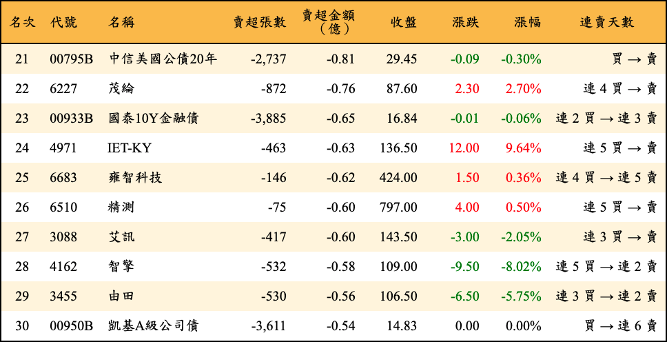 賣超張數及金額