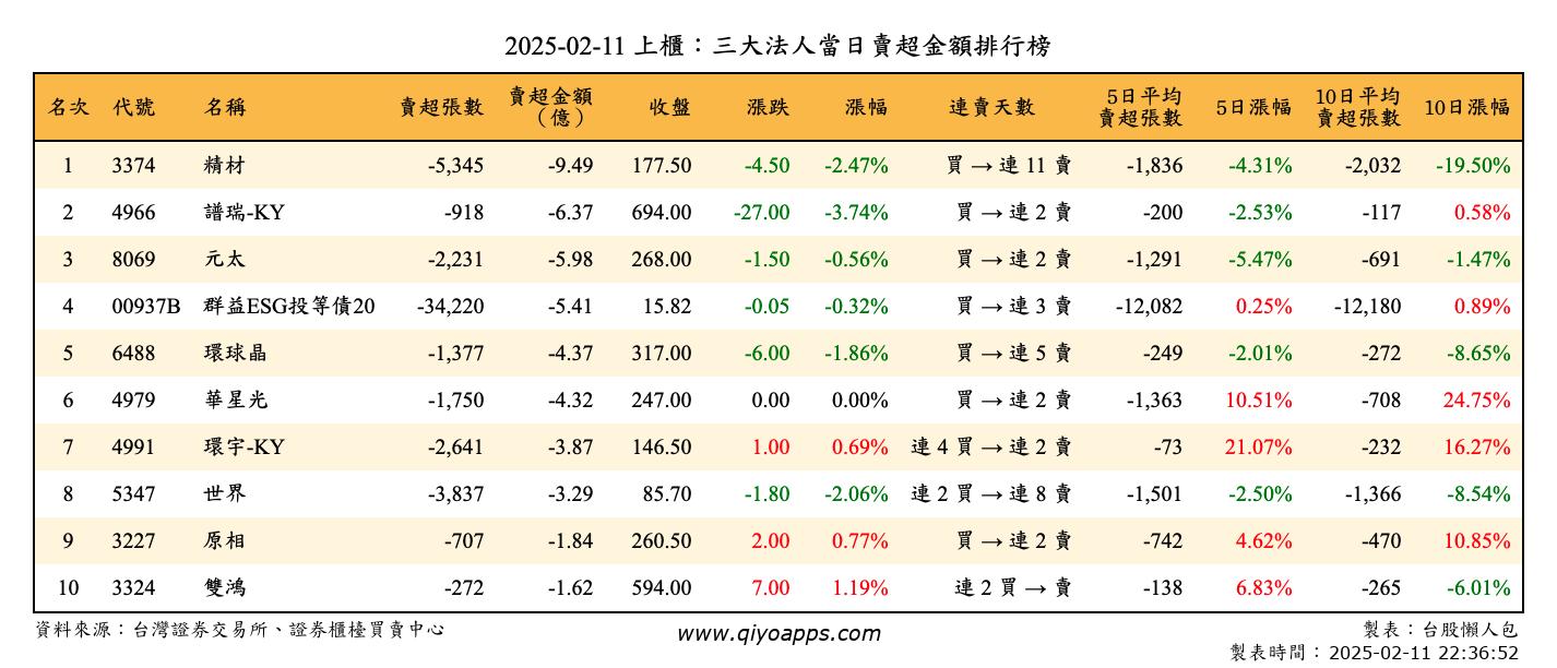 上櫃：三大法人當日賣超金額排行榜