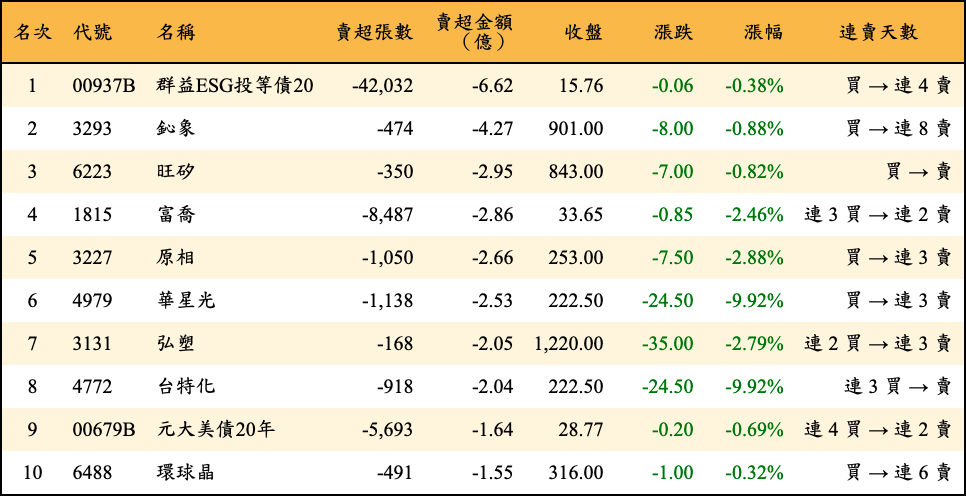 賣超張數及金額