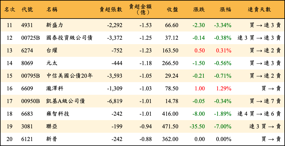 賣超張數及金額