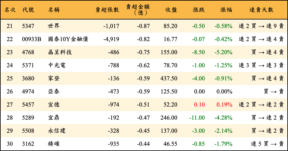 賣超張數及金額