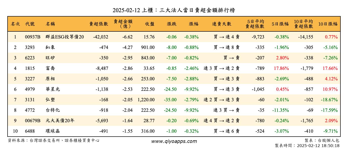 上櫃：三大法人當日賣超金額排行榜