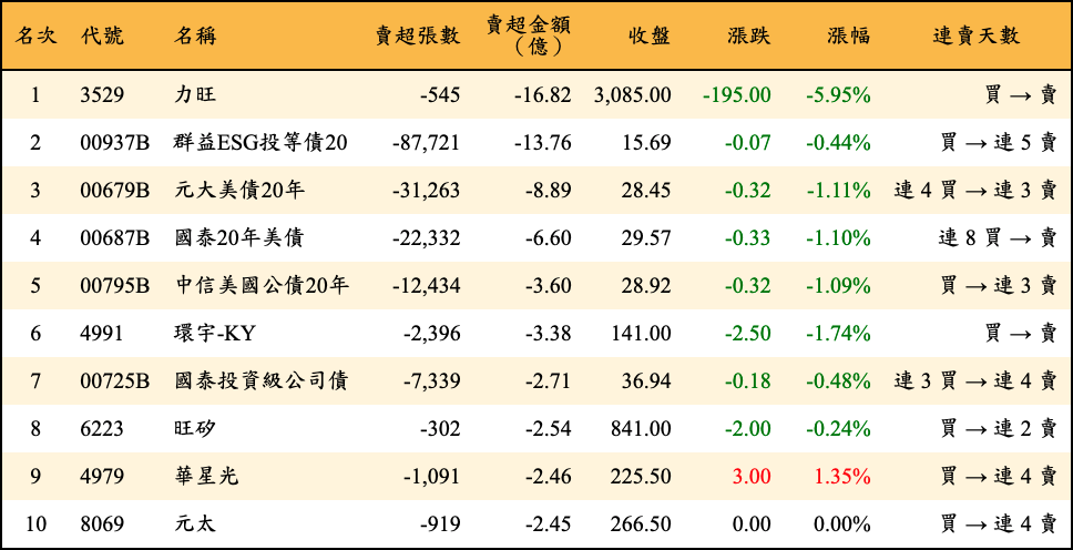 賣超張數及金額