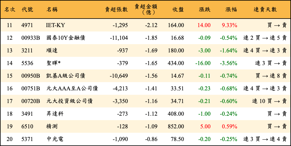 賣超張數及金額